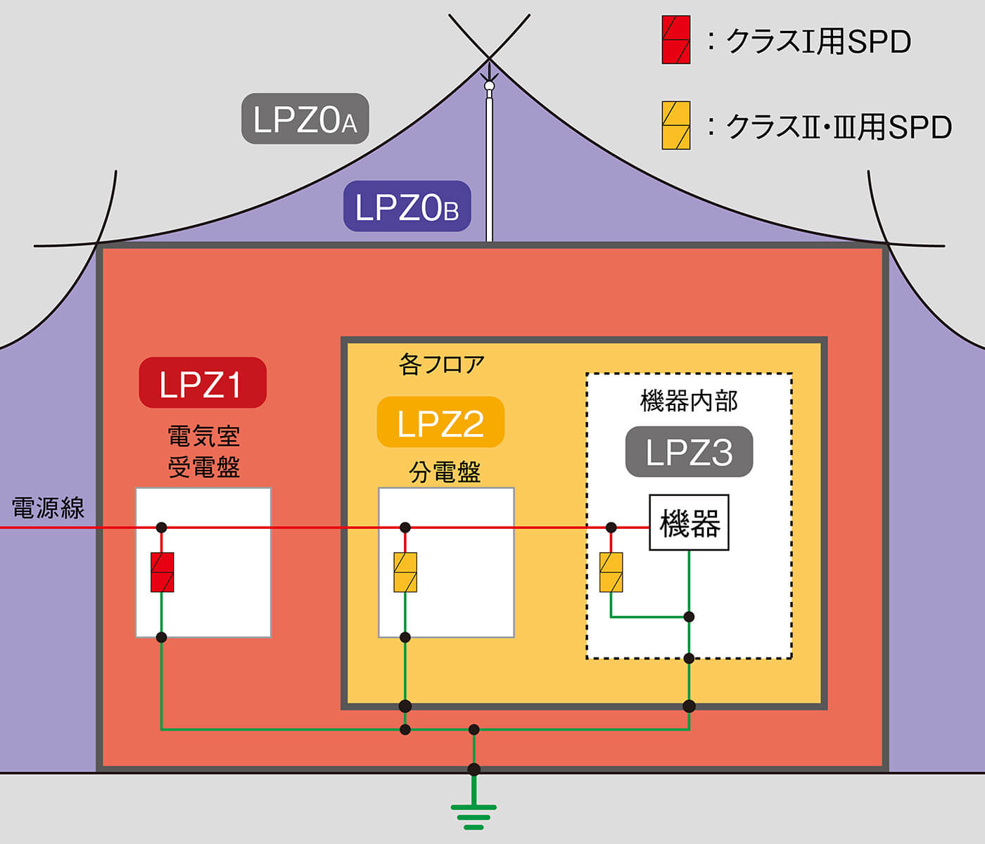 雷保護ゾーン（LPZ）の設定