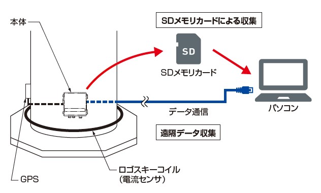 SDメモリカードによる収集